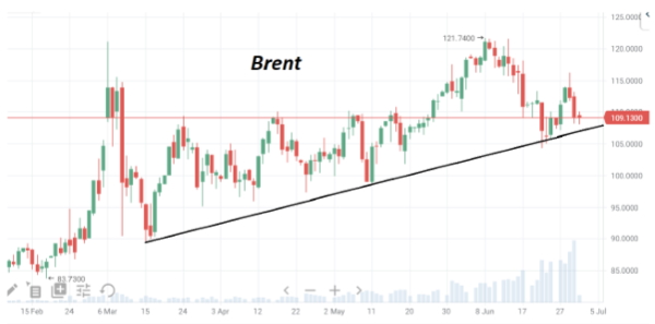 К пятнице сентябрьские фьючерсы Brent теряют от максимумов недели около 5%